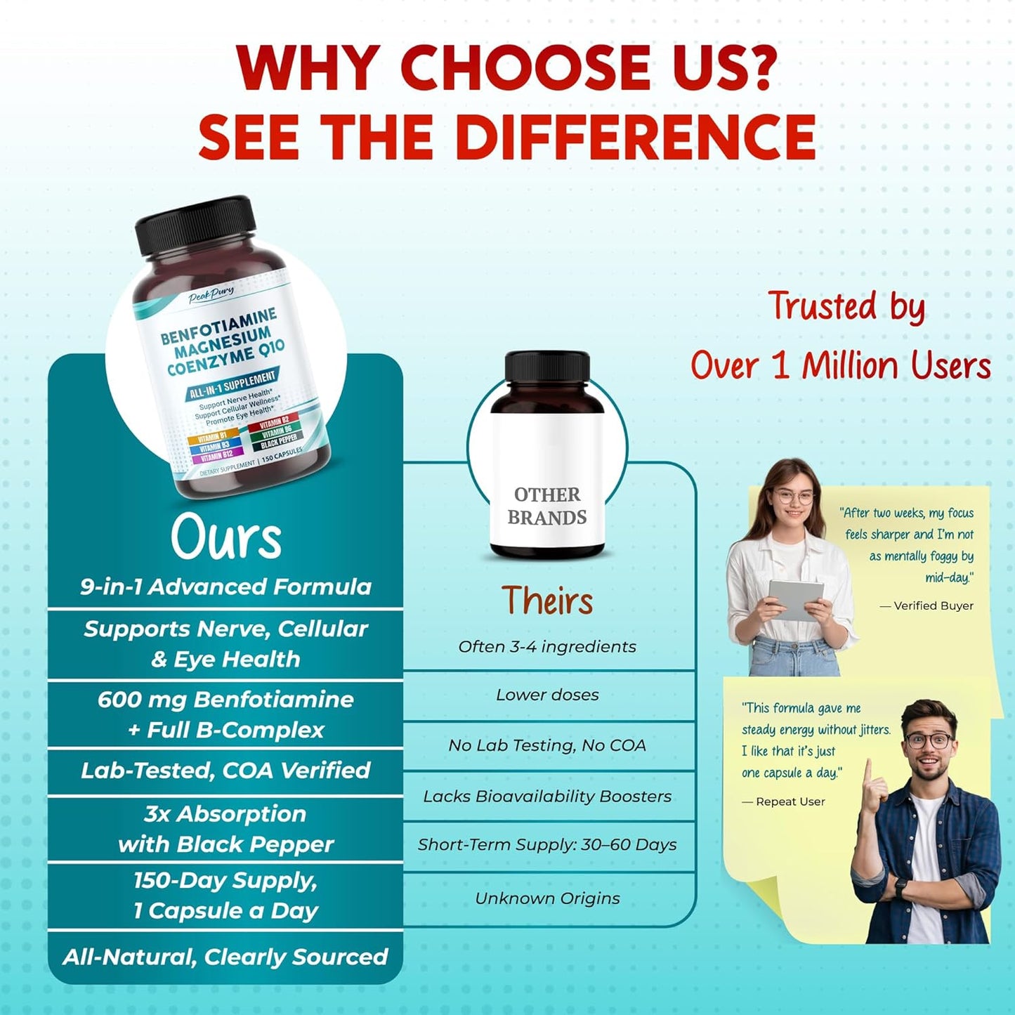 Benfotiamine with Magnesium & Coenzyme Q10 - Supports Nerve Health, Cellular Wellness & Eye Health - Made in The USA- 150 Capsules