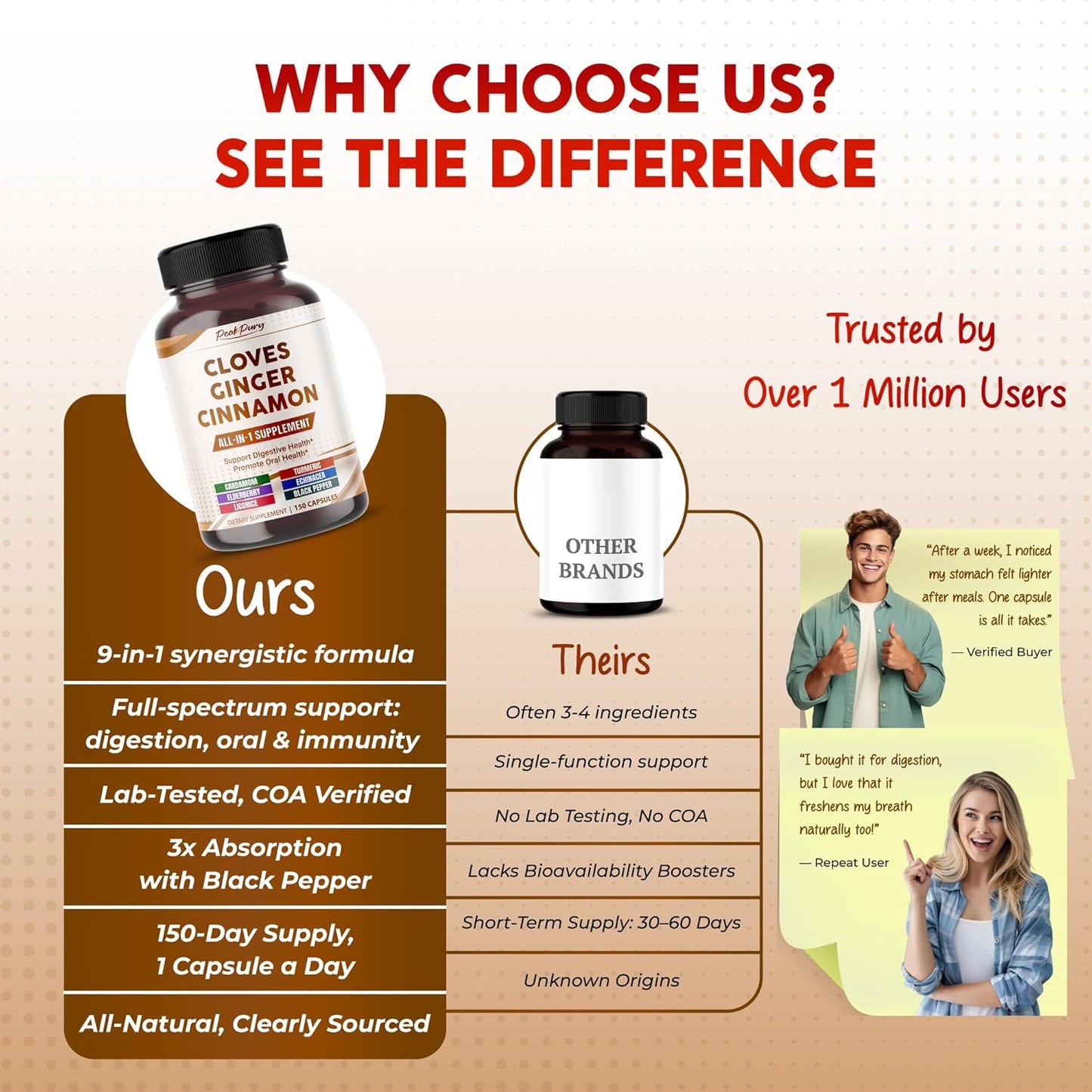 Ultra Cloves with Ginger & Cinnamon - All-in-1 Supplement for Digestive & Oral Health Support - Made in The USA - 150 Capsules